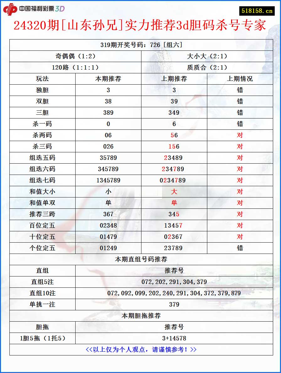 24320期[山东孙兄]实力推荐3d胆码杀号专家