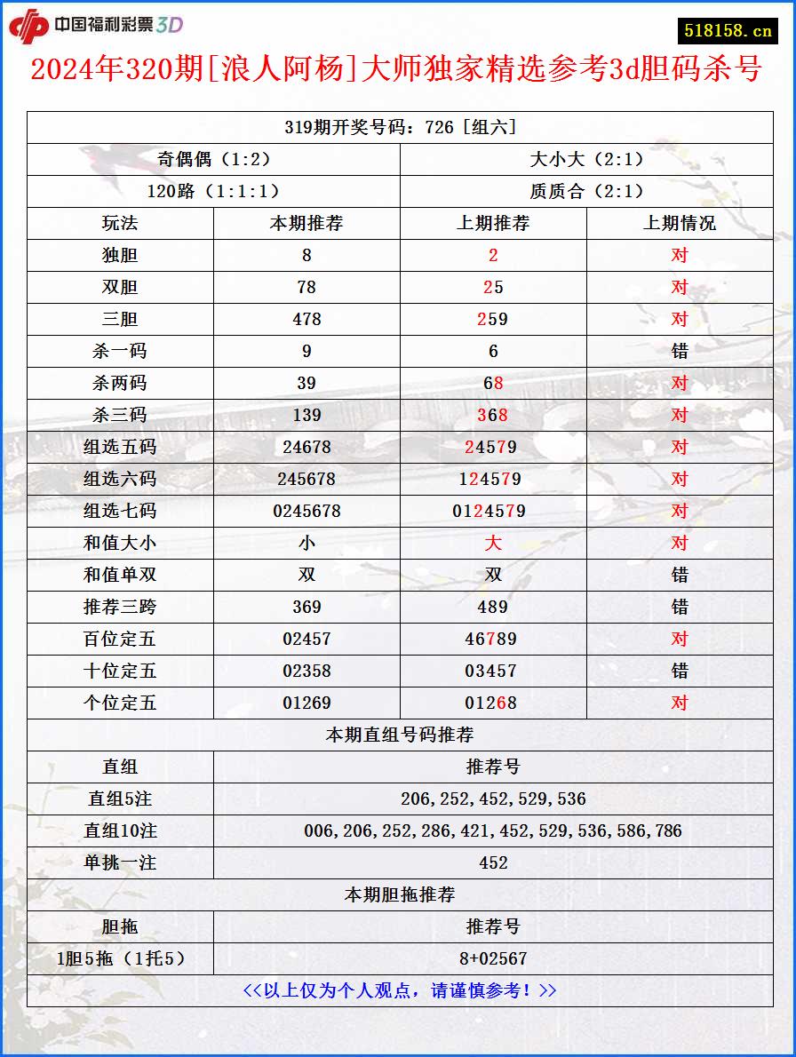 2024年320期[浪人阿杨]大师独家精选参考3d胆码杀号