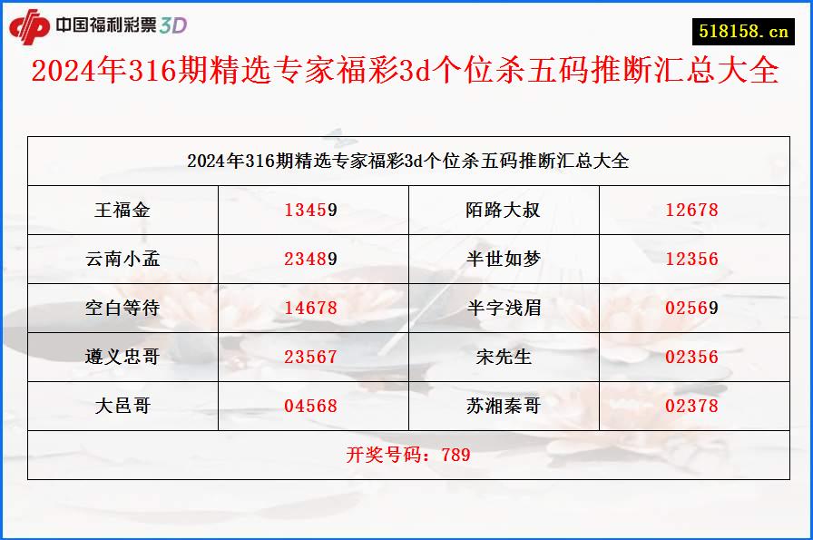 2024年316期精选专家福彩3d个位杀五码推断汇总大全