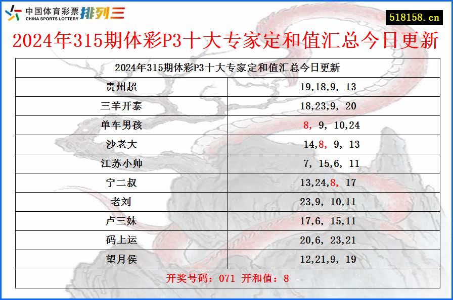 2024年315期体彩P3十大专家定和值汇总今日更新