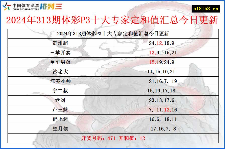 2024年313期体彩P3十大专家定和值汇总今日更新