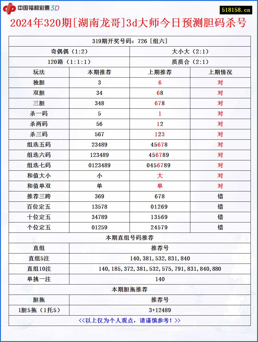 2024年320期[湖南龙哥]3d大师今日预测胆码杀号