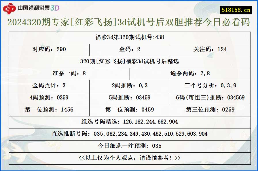 2024320期专家[红彩飞扬]3d试机号后双胆推荐今日必看码