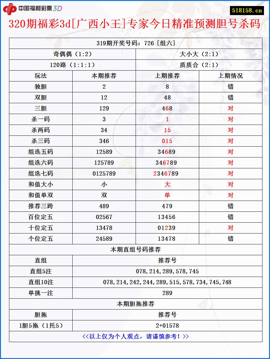 320期福彩3d[广西小王]专家今日精准预测胆号杀码