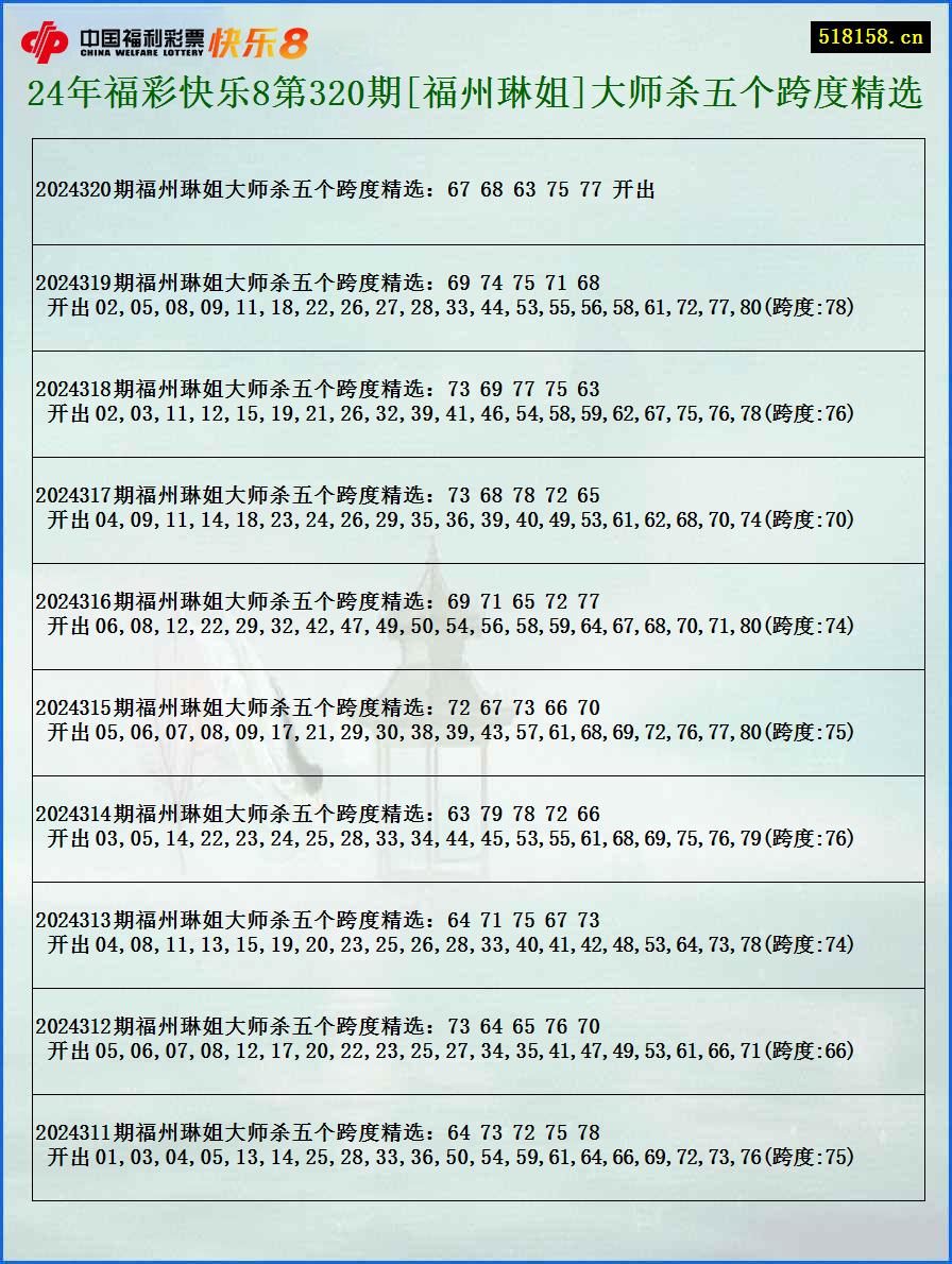 24年福彩快乐8第320期[福州琳姐]大师杀五个跨度精选