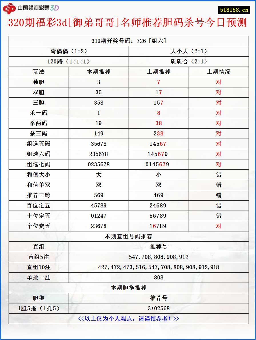 320期福彩3d[御弟哥哥]名师推荐胆码杀号今日预测