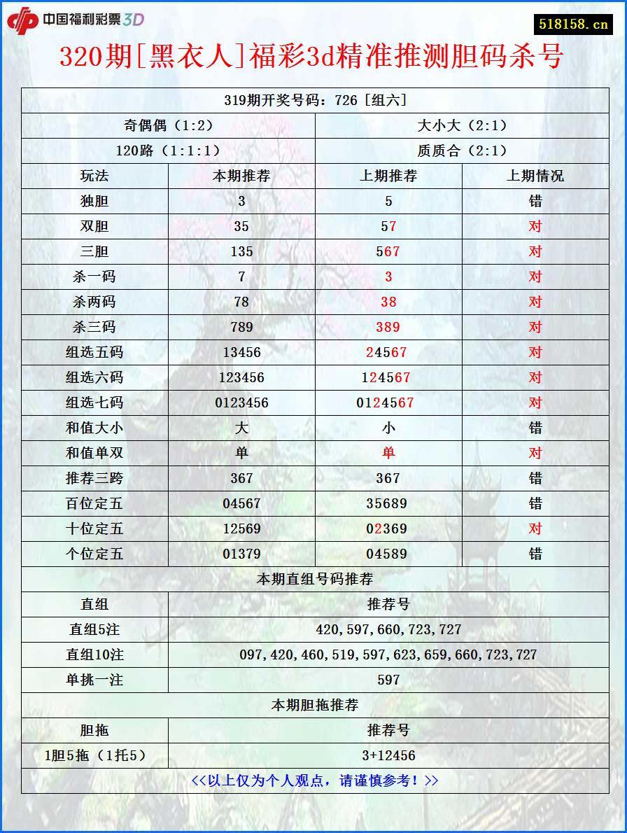 320期[黑衣人]福彩3d精准推测胆码杀号