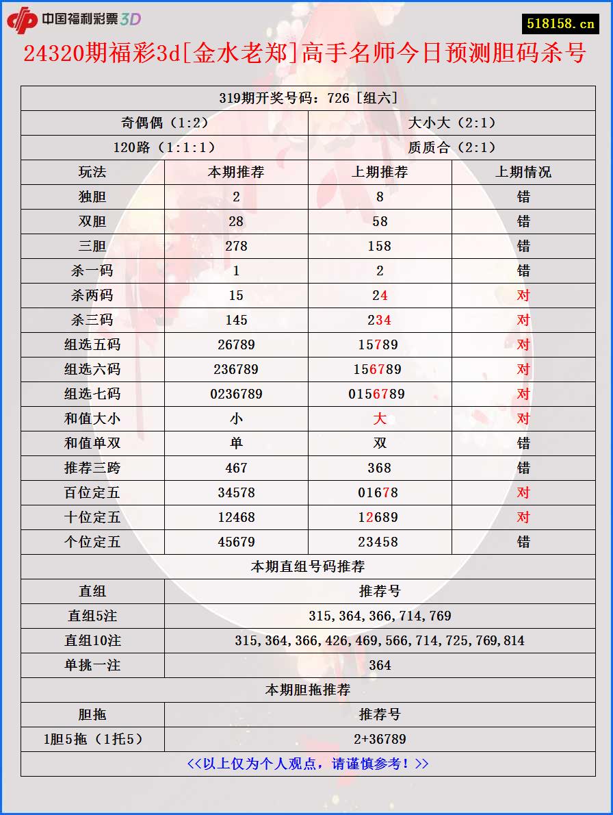 24320期福彩3d[金水老郑]高手名师今日预测胆码杀号