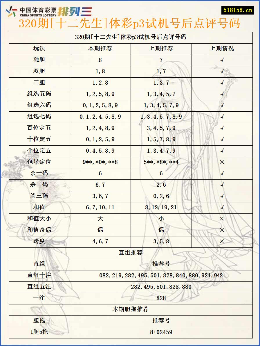 320期[十二先生]体彩p3试机号后点评号码