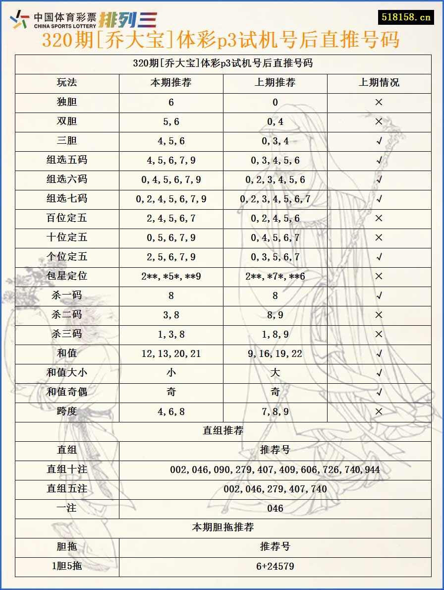 320期[乔大宝]体彩p3试机号后直推号码