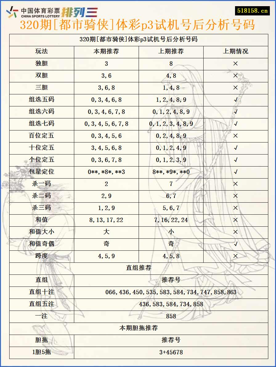 320期[都市骑侠]体彩p3试机号后分析号码