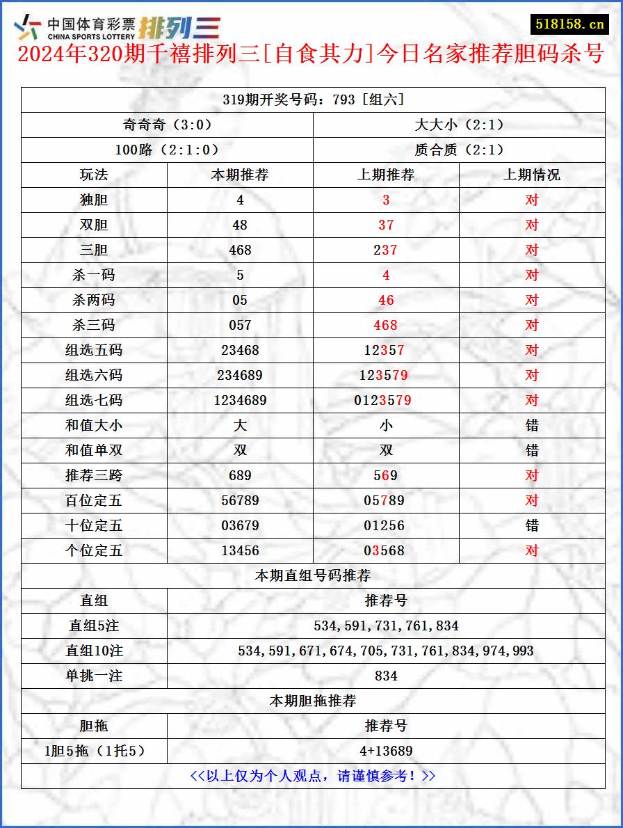 2024年320期千禧排列三[自食其力]今日名家推荐胆码杀号