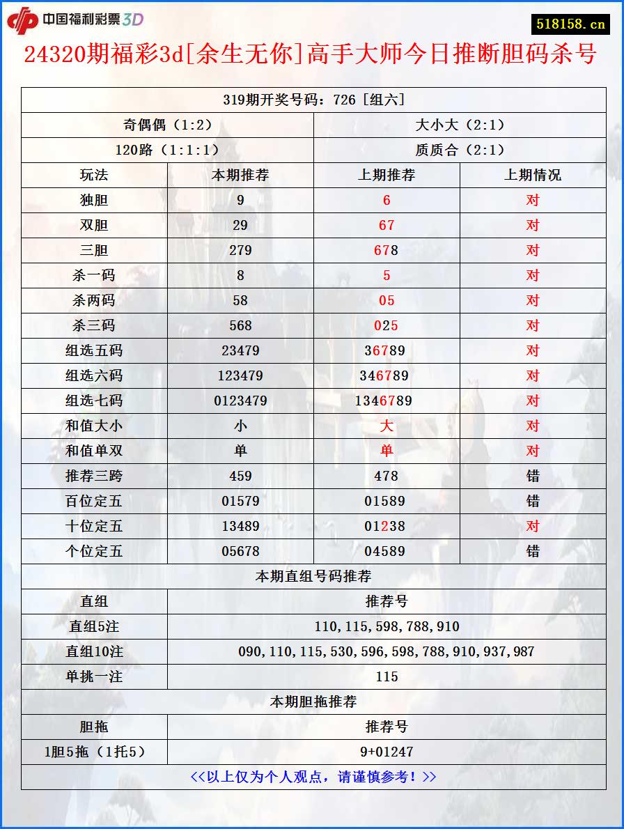 24320期福彩3d[余生无你]高手大师今日推断胆码杀号