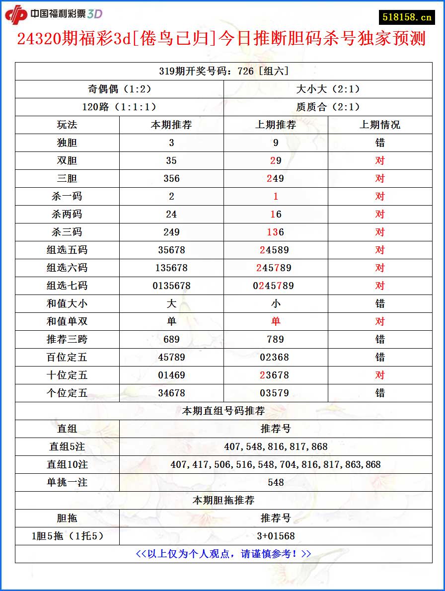 24320期福彩3d[倦鸟已归]今日推断胆码杀号独家预测