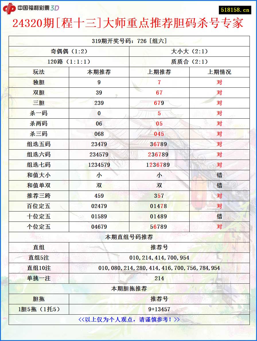 24320期[程十三]大师重点推荐胆码杀号专家