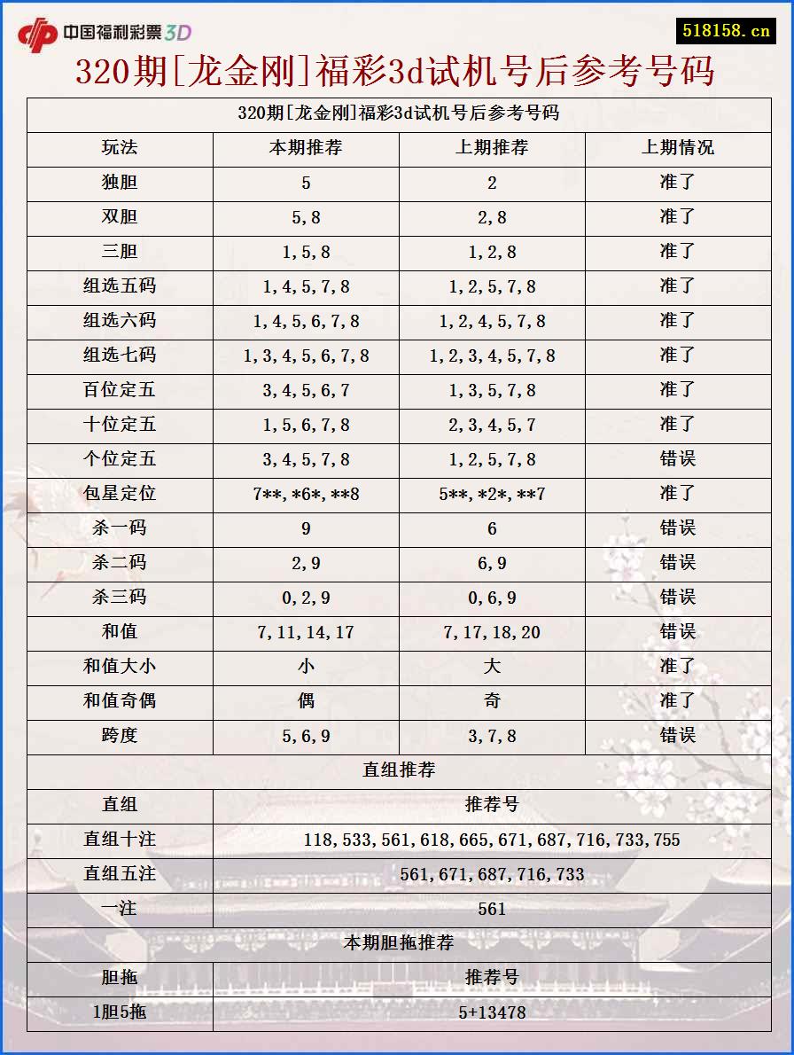 320期[龙金刚]福彩3d试机号后参考号码