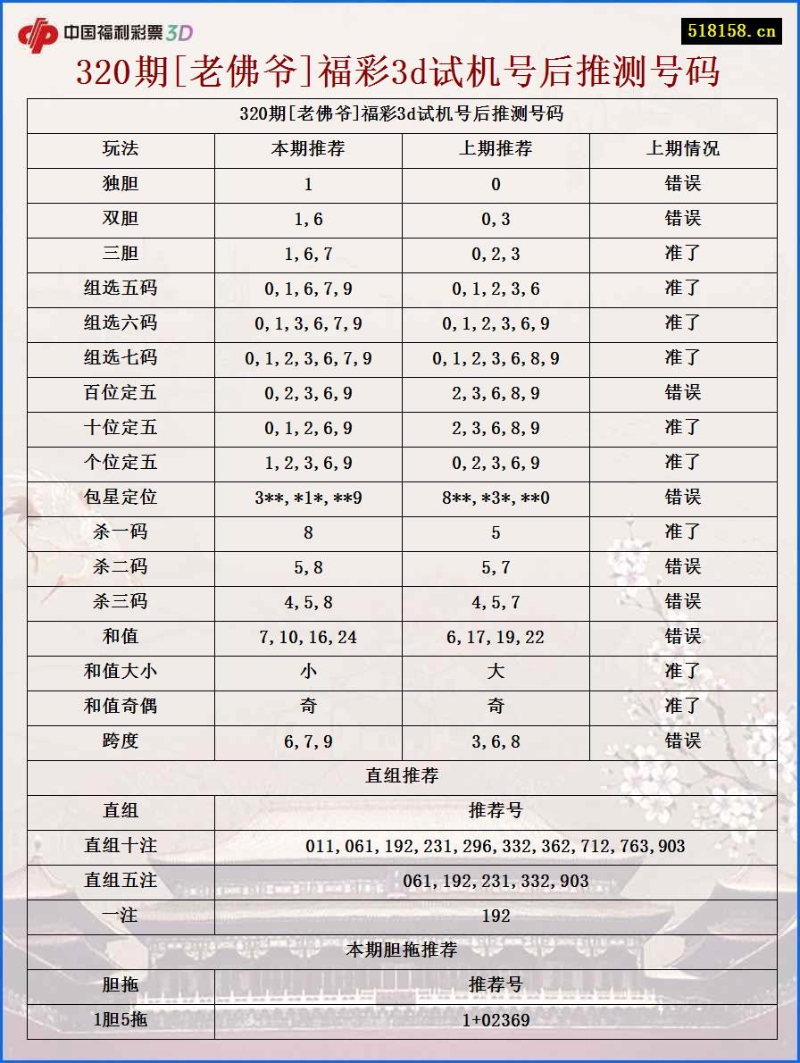 320期[老佛爷]福彩3d试机号后推测号码