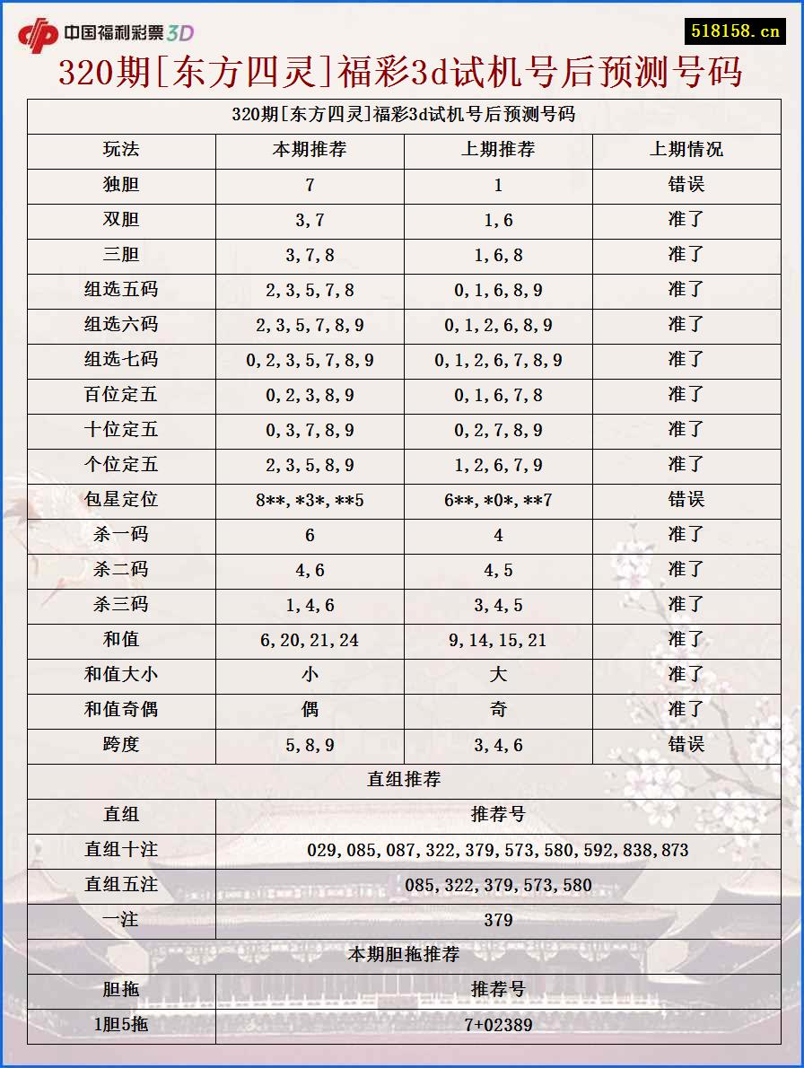 320期[东方四灵]福彩3d试机号后预测号码