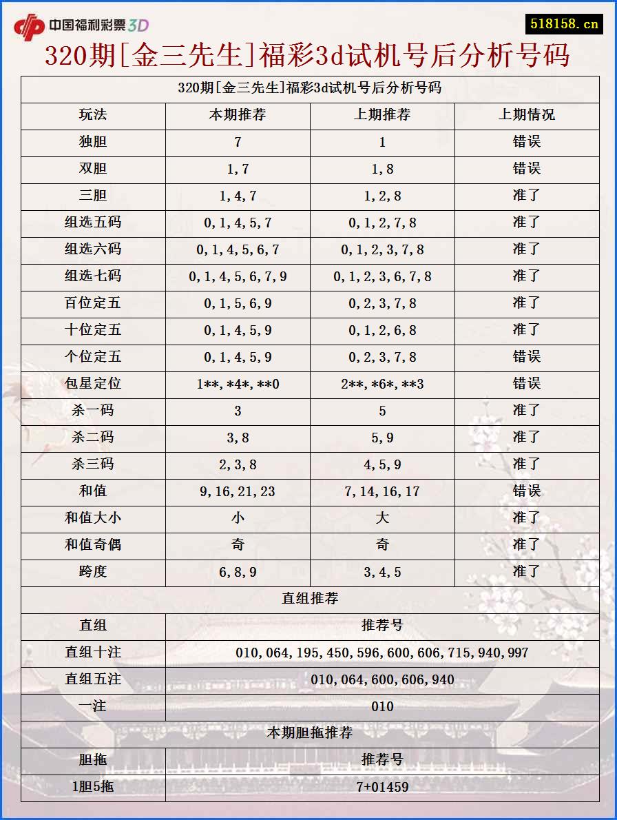 320期[金三先生]福彩3d试机号后分析号码