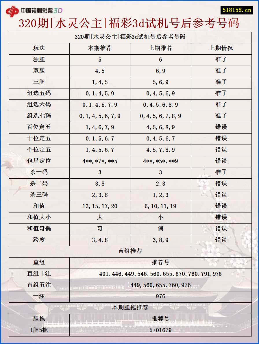 320期[水灵公主]福彩3d试机号后参考号码