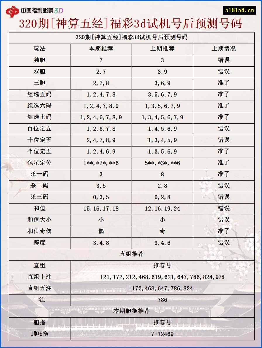 320期[神算五经]福彩3d试机号后预测号码