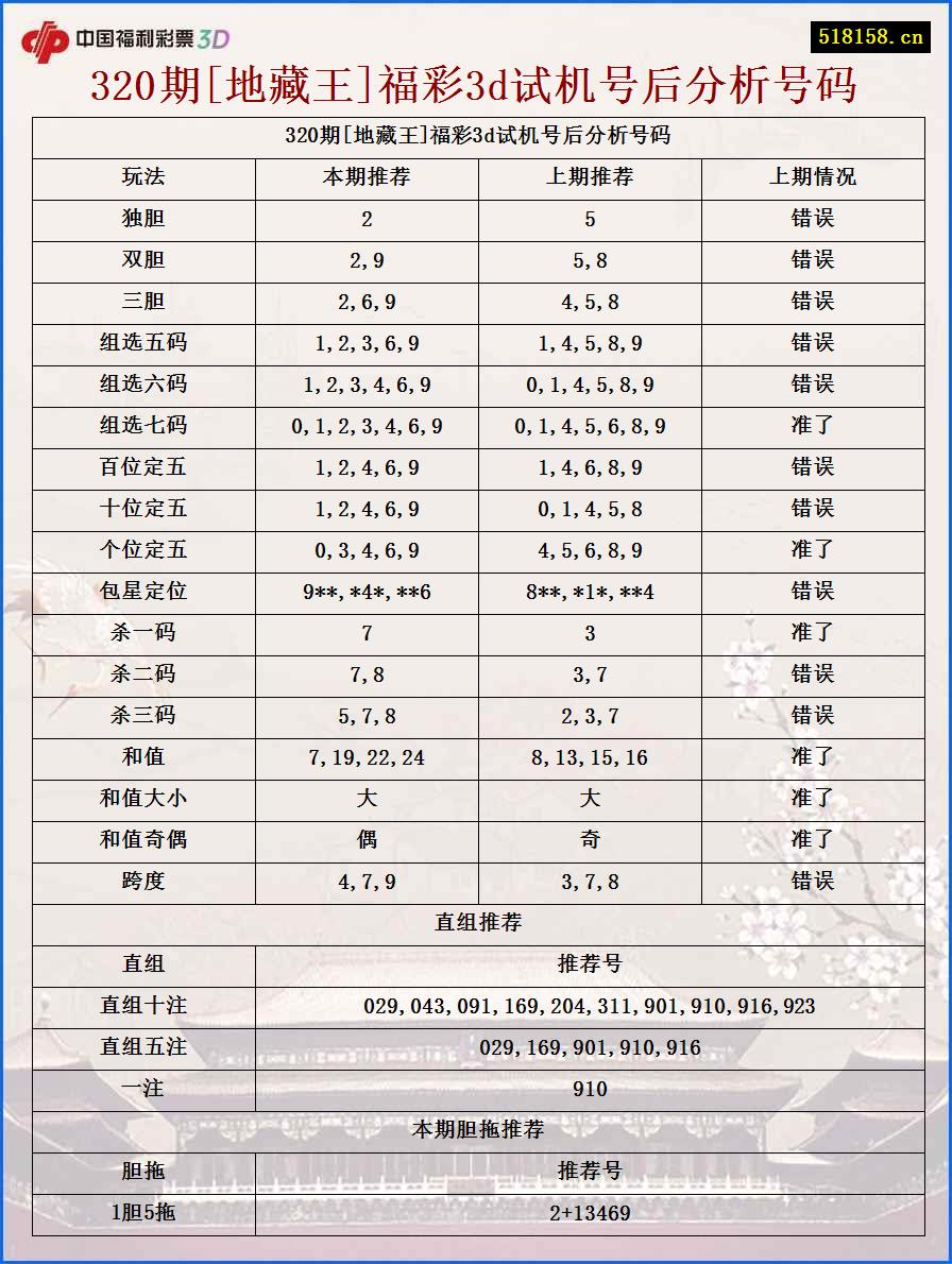 320期[地藏王]福彩3d试机号后分析号码