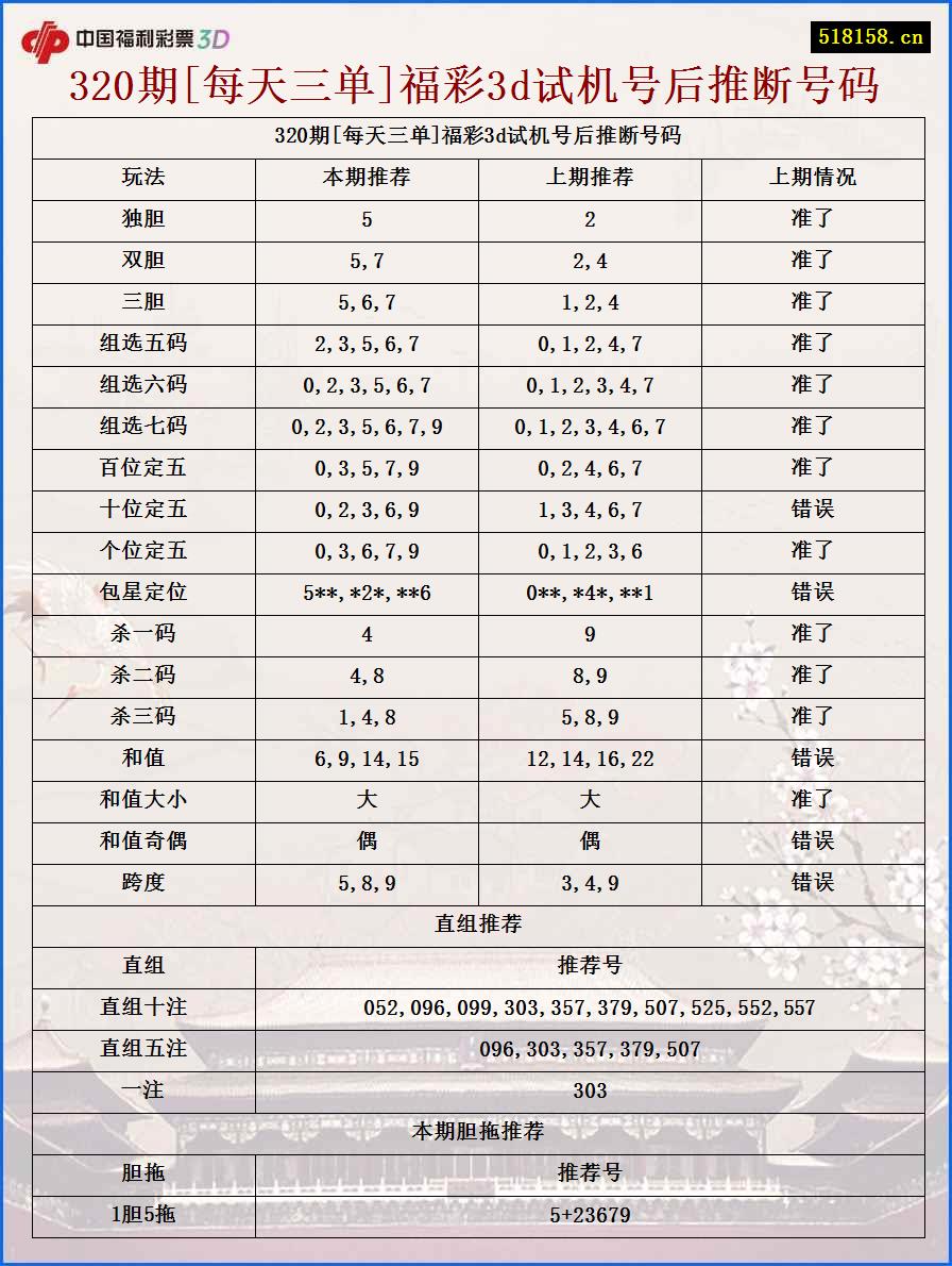 320期[每天三单]福彩3d试机号后推断号码