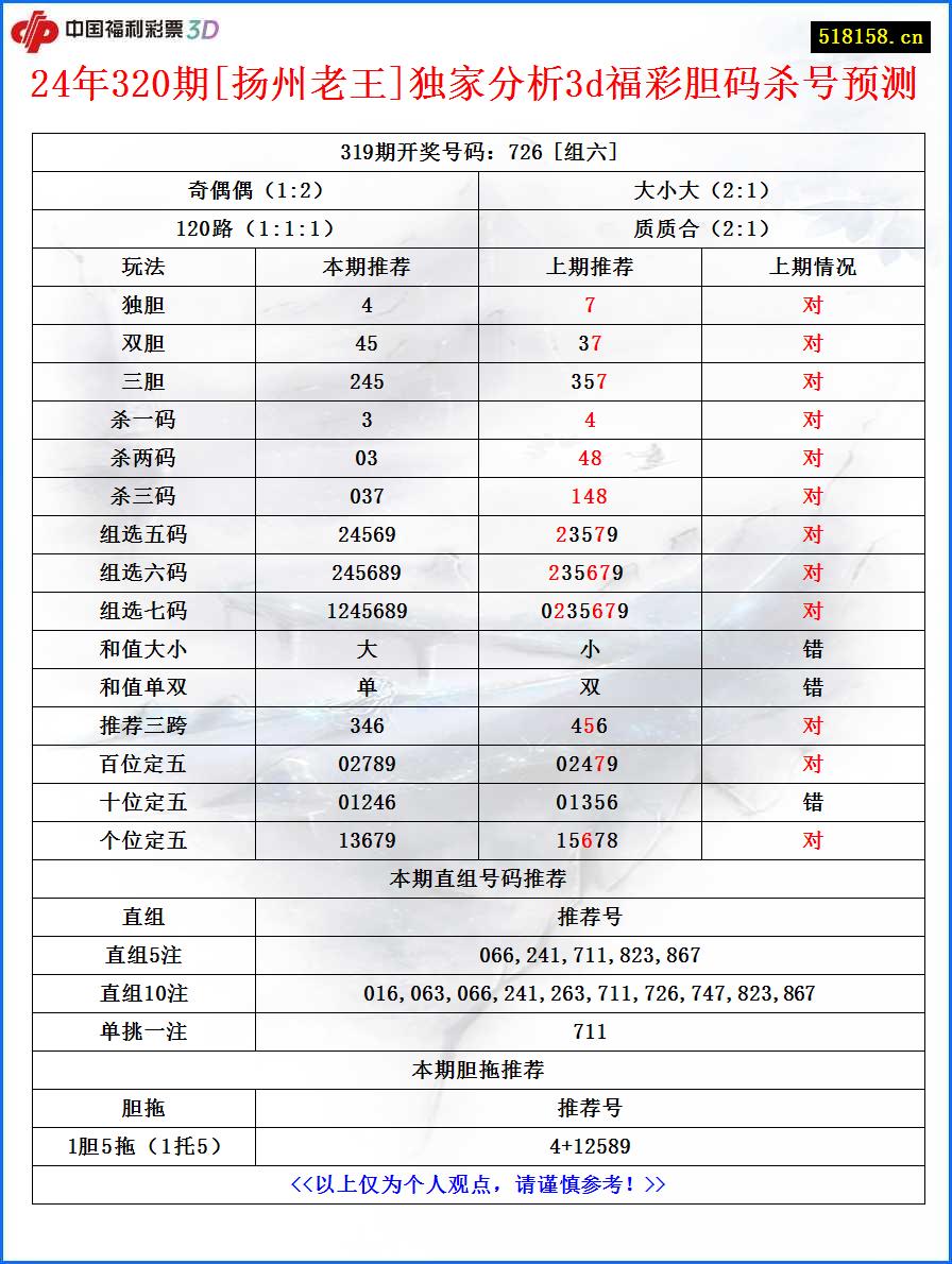 24年320期[扬州老王]独家分析3d福彩胆码杀号预测