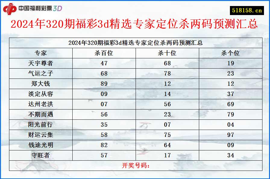 2024年320期福彩3d精选专家定位杀两码预测汇总