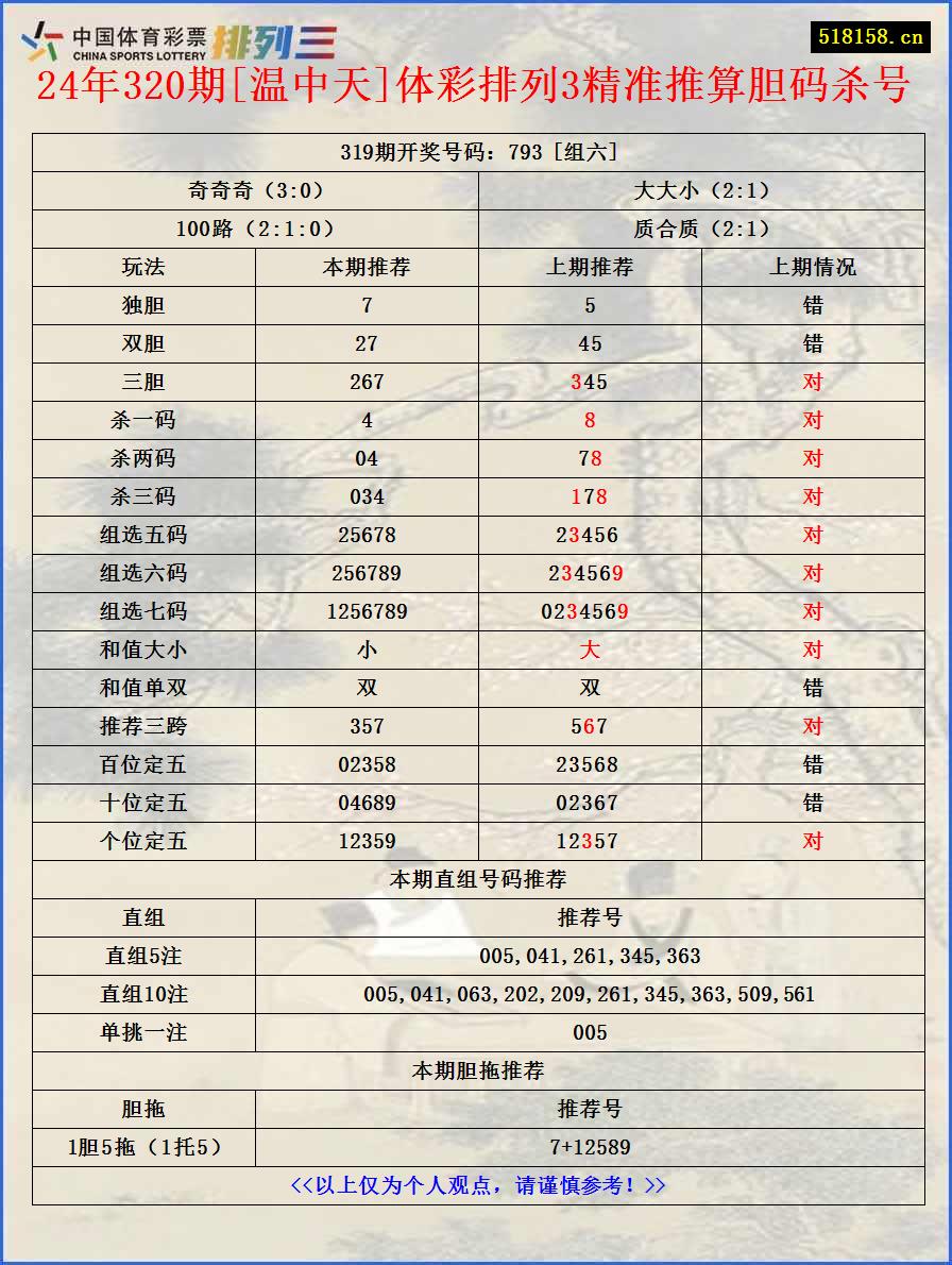 24年320期[温中天]体彩排列3精准推算胆码杀号