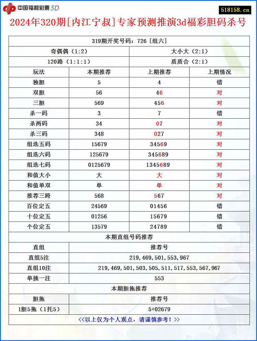 2024年320期[内江宁叔]专家预测推演3d福彩胆码杀号