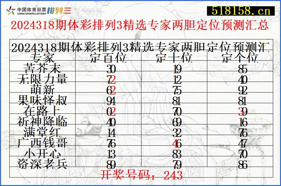 2024318期体彩排列3精选专家两胆定位预测汇总