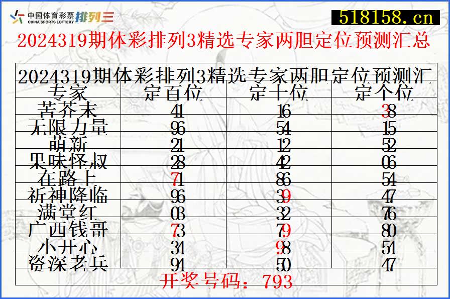 2024319期体彩排列3精选专家两胆定位预测汇总