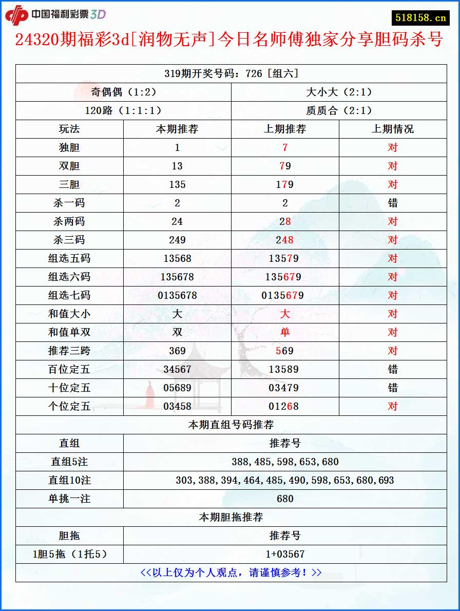 24320期福彩3d[润物无声]今日名师傅独家分享胆码杀号