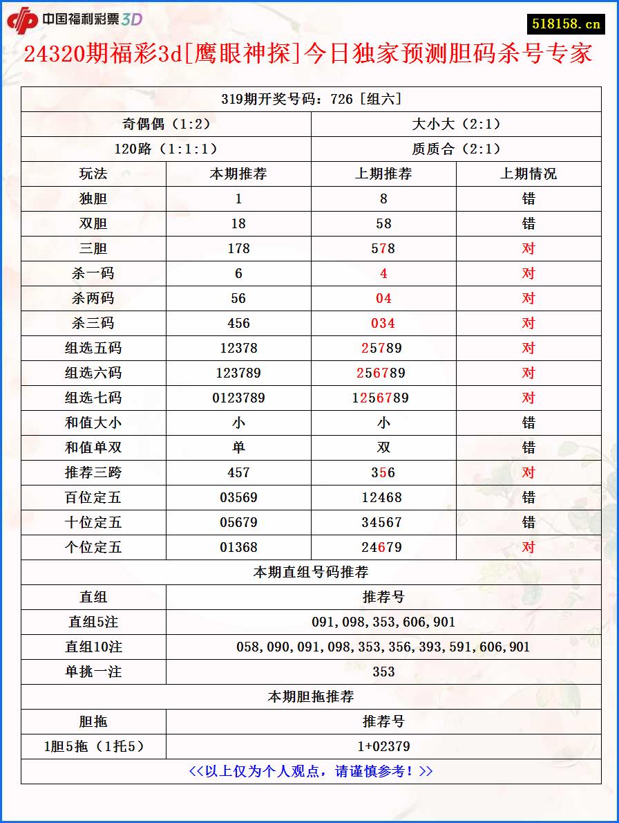 24320期福彩3d[鹰眼神探]今日独家预测胆码杀号专家