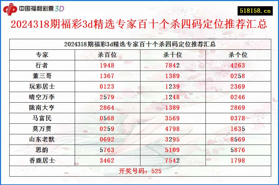 2024318期福彩3d精选专家百十个杀四码定位推荐汇总