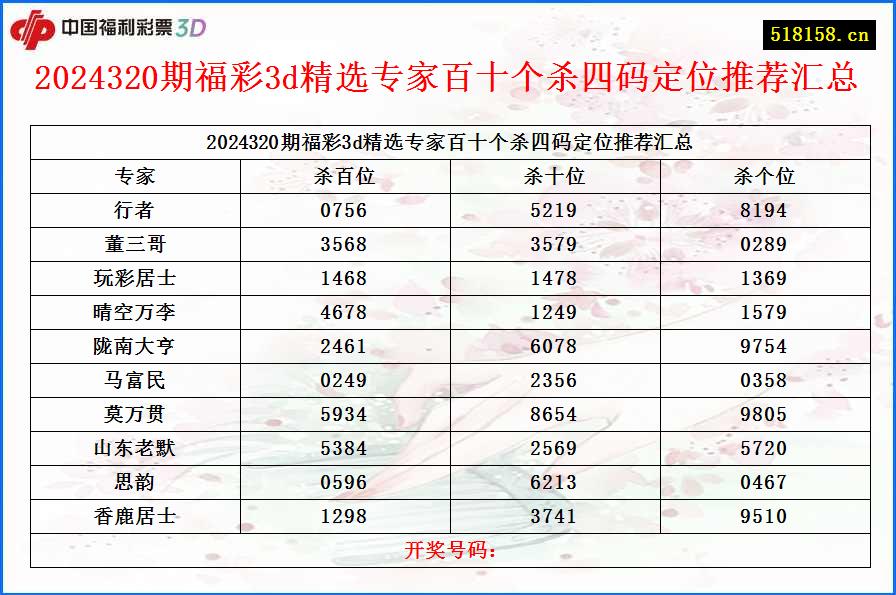 2024320期福彩3d精选专家百十个杀四码定位推荐汇总