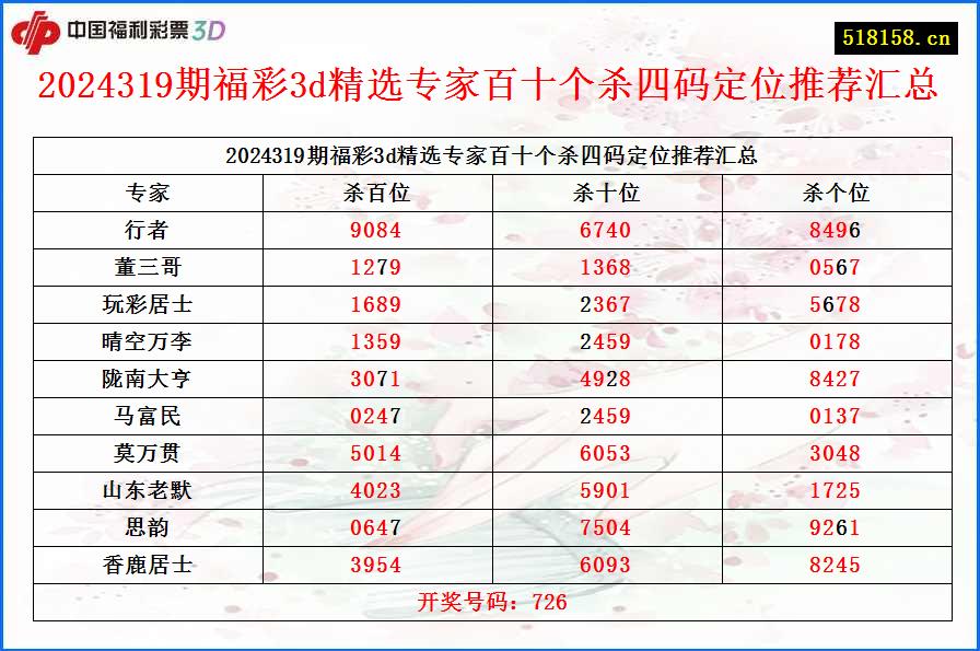 2024319期福彩3d精选专家百十个杀四码定位推荐汇总