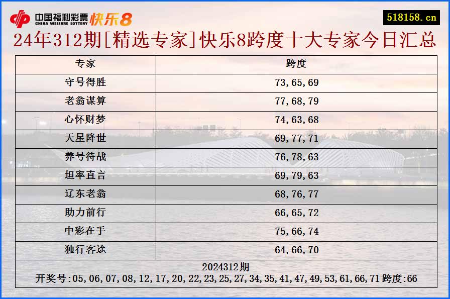 24年312期[精选专家]快乐8跨度十大专家今日汇总