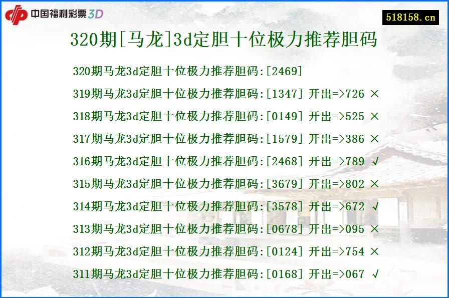 320期[马龙]3d定胆十位极力推荐胆码