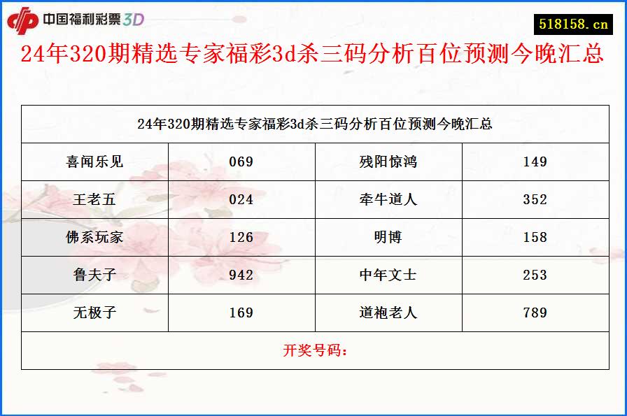 24年320期精选专家福彩3d杀三码分析百位预测今晚汇总