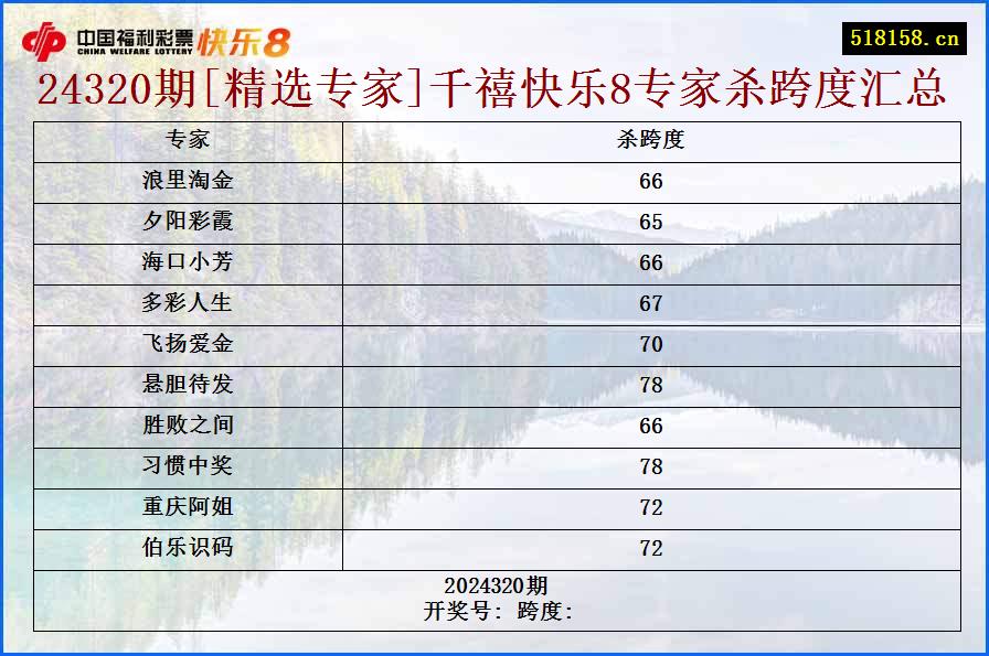 24320期[精选专家]千禧快乐8专家杀跨度汇总