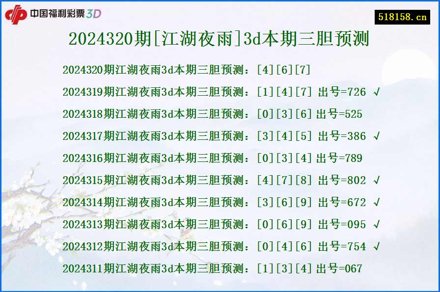 2024320期[江湖夜雨]3d本期三胆预测