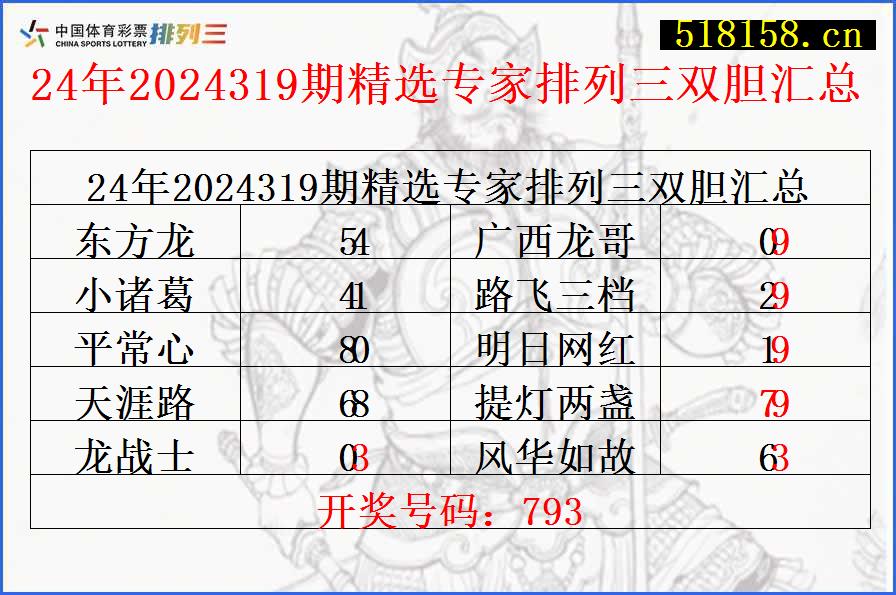 24年2024319期精选专家排列三双胆汇总