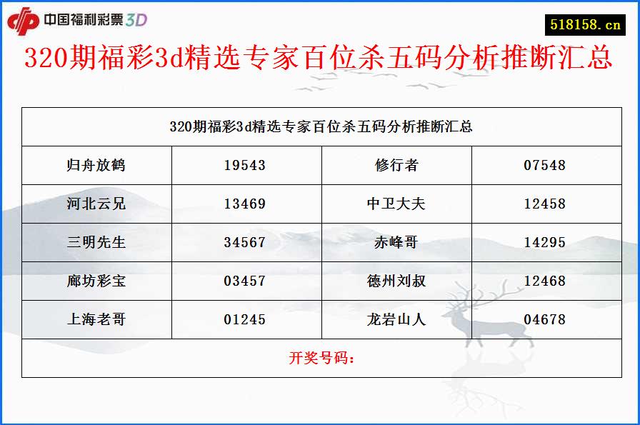 320期福彩3d精选专家百位杀五码分析推断汇总