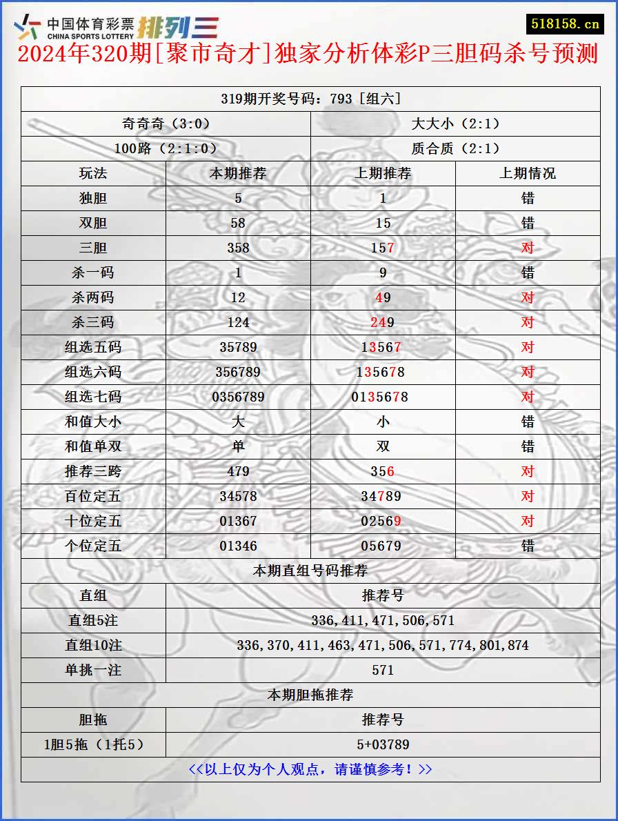 2024年320期[聚市奇才]独家分析体彩P三胆码杀号预测