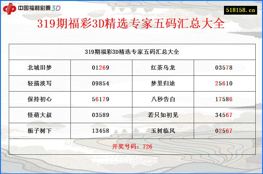 319期福彩3D精选专家五码汇总大全