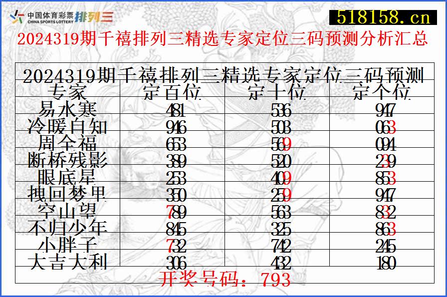 2024319期千禧排列三精选专家定位三码预测分析汇总