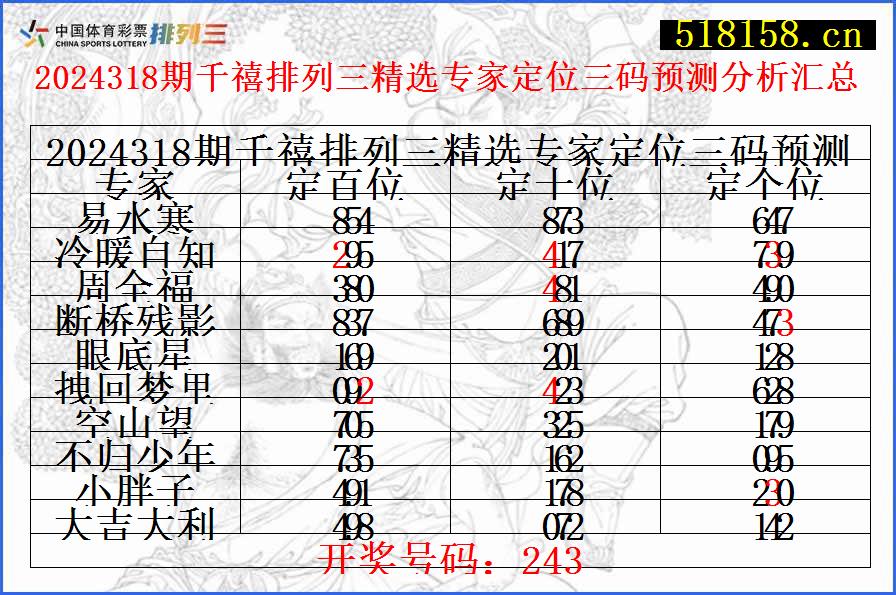 2024318期千禧排列三精选专家定位三码预测分析汇总