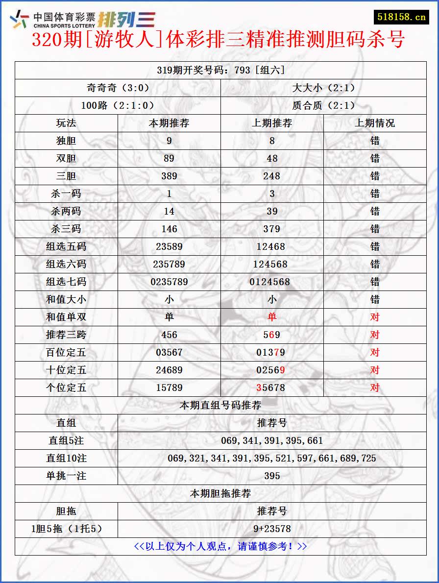 320期[游牧人]体彩排三精准推测胆码杀号